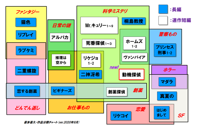 著作おすすめチャート